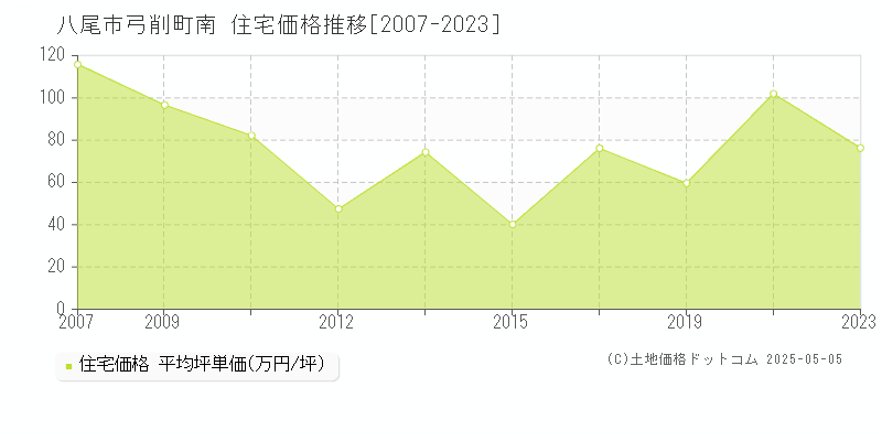 弓削町南(八尾市)の住宅価格推移グラフ(坪単価)[2007-2023年]