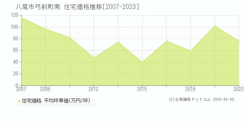 八尾市弓削町南の住宅価格推移グラフ 