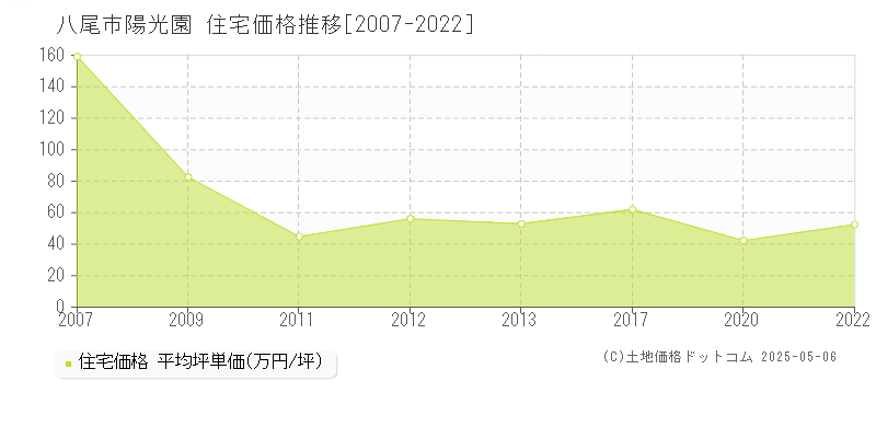陽光園(八尾市)の住宅価格推移グラフ(坪単価)[2007-2022年]