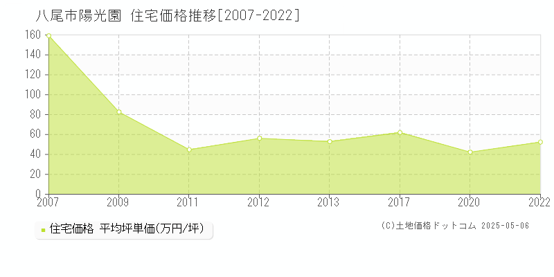 八尾市陽光園の住宅価格推移グラフ 