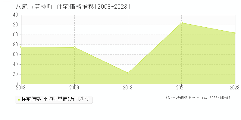 若林町(八尾市)の住宅価格推移グラフ(坪単価)[2008-2023年]