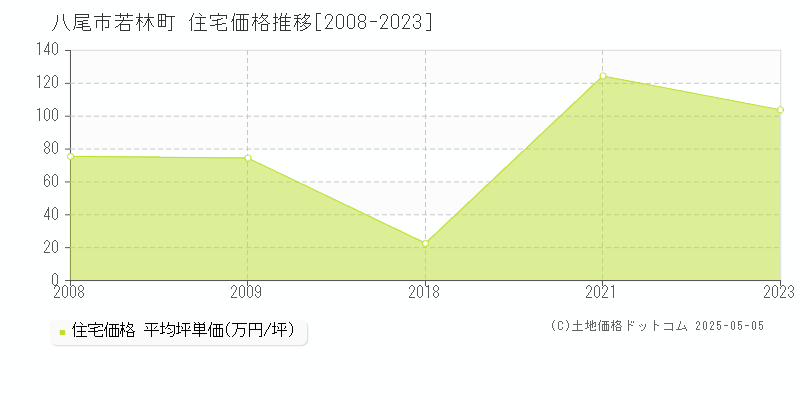 八尾市若林町の住宅価格推移グラフ 