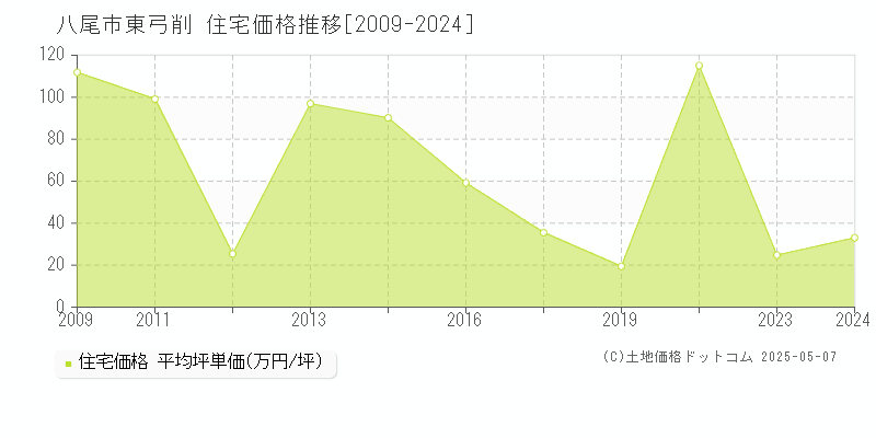 東弓削(八尾市)の住宅価格推移グラフ(坪単価)[2009-2024年]