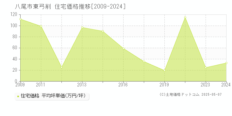 八尾市東弓削の住宅価格推移グラフ 