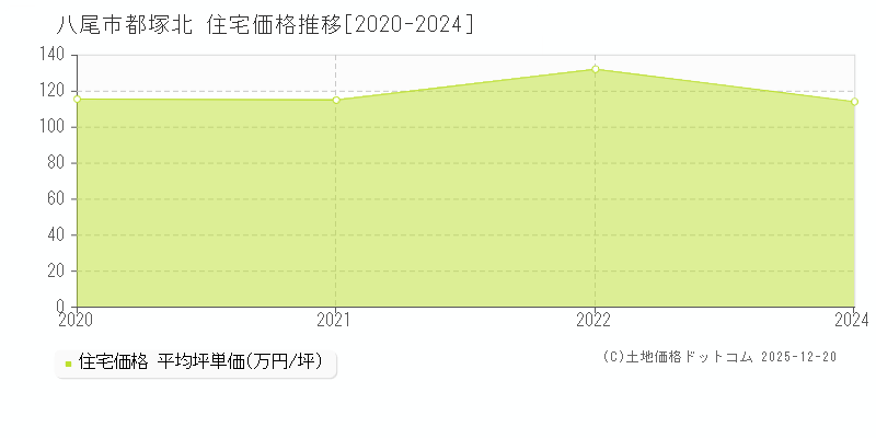 都塚北(八尾市)の住宅価格推移グラフ(坪単価)[2020-2024年]