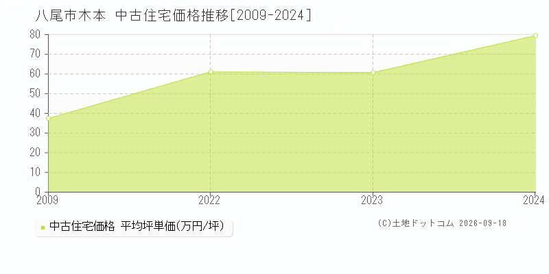 八尾市大字木本の中古住宅価格推移グラフ(坪単価)[2009-2024年]