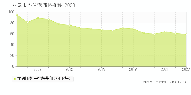 八尾市の住宅価格推移グラフ 