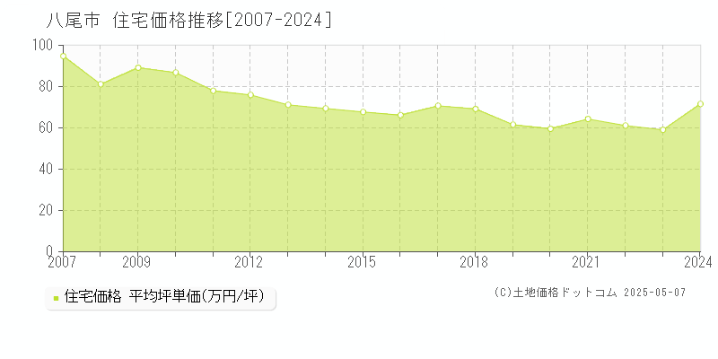 八尾市(大阪府)の住宅価格推移グラフ(坪単価)[2007-2024年]