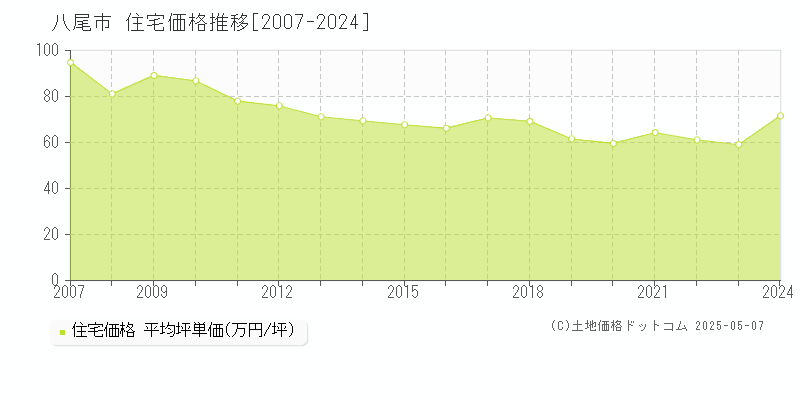 八尾市の住宅価格推移グラフ 