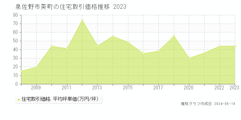 泉佐野市葵町の住宅価格推移グラフ 