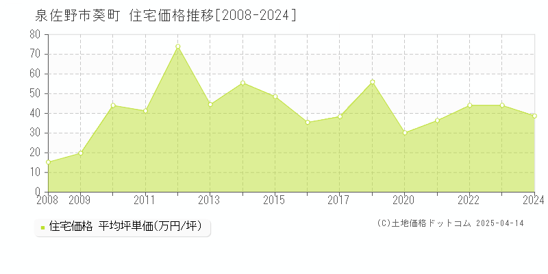 泉佐野市葵町の住宅価格推移グラフ 