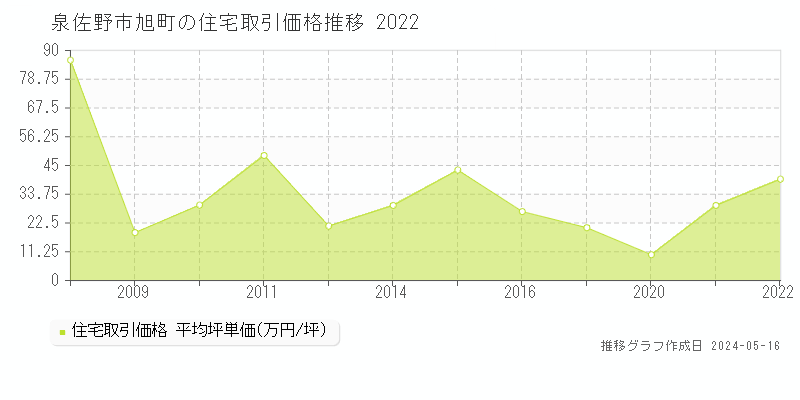 泉佐野市旭町の住宅価格推移グラフ 