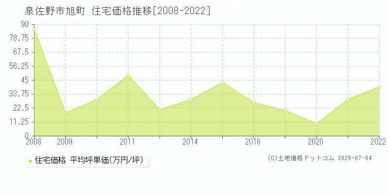 旭町(泉佐野市)の住宅価格推移グラフ(坪単価)[2008-2022年]