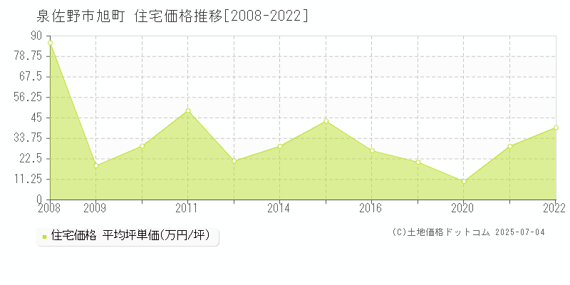 泉佐野市旭町の住宅価格推移グラフ 