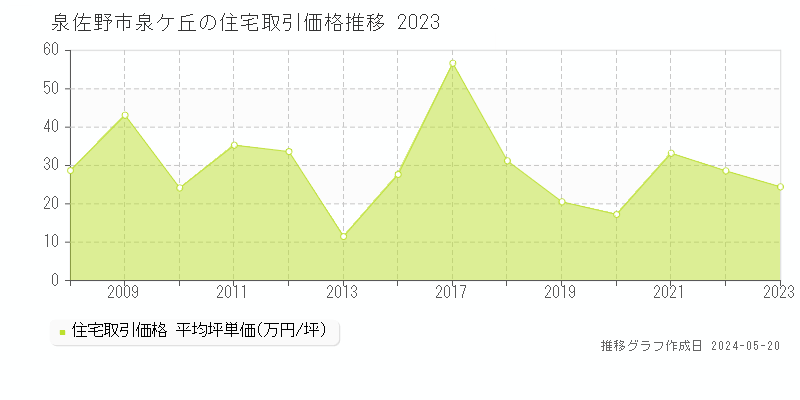 泉佐野市泉ケ丘の住宅価格推移グラフ 