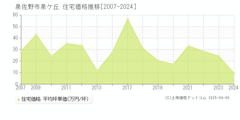 泉佐野市泉ケ丘の住宅価格推移グラフ 