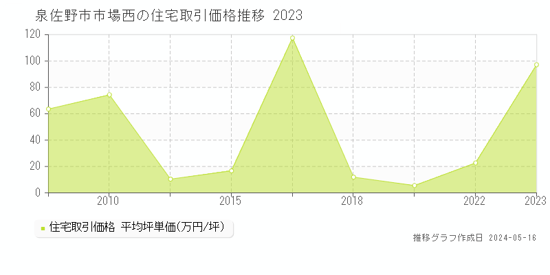 泉佐野市市場西の住宅価格推移グラフ 