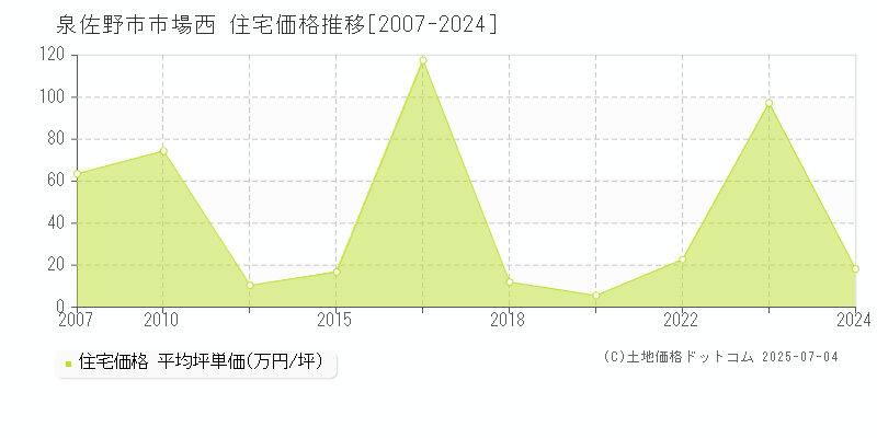 市場西(泉佐野市)の住宅価格推移グラフ(坪単価)[2007-2024年]