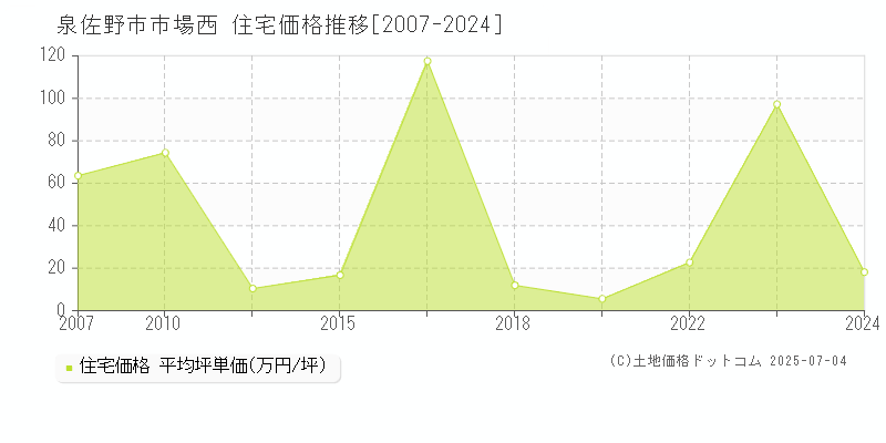 泉佐野市市場西の住宅価格推移グラフ 