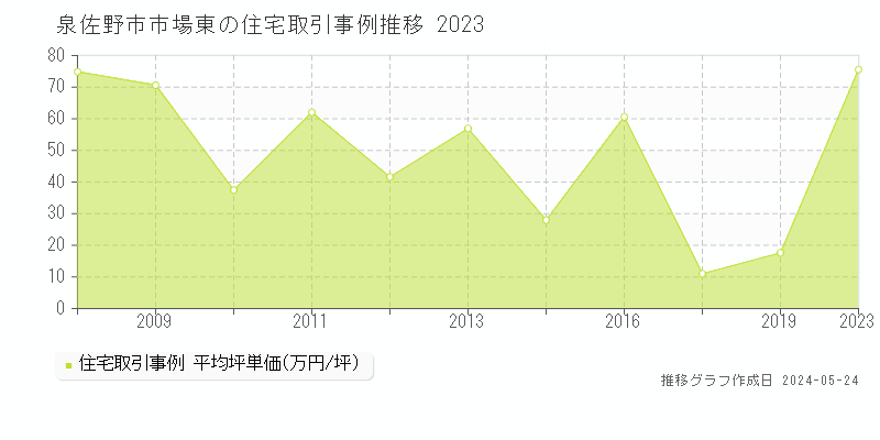 泉佐野市市場東の住宅価格推移グラフ 
