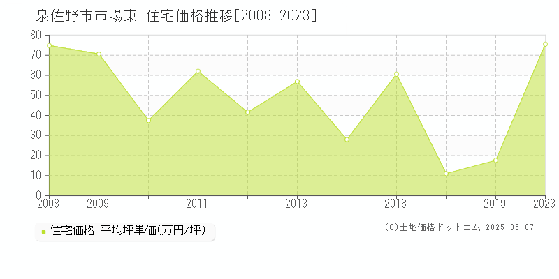 市場東(泉佐野市)の住宅価格推移グラフ(坪単価)[2008-2023年]