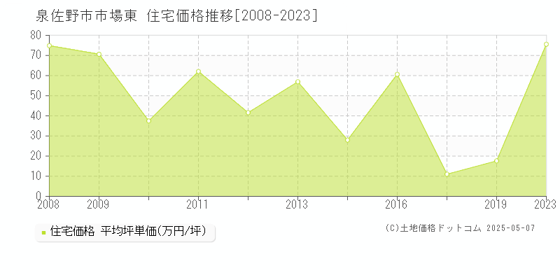 泉佐野市市場東の住宅価格推移グラフ 