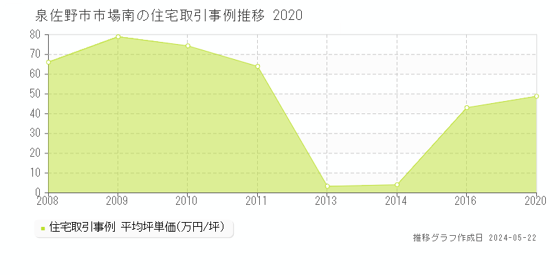 泉佐野市市場南の住宅価格推移グラフ 