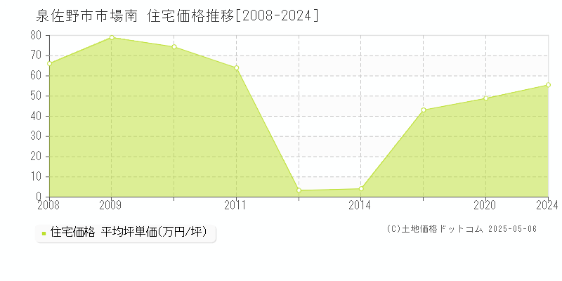 市場南(泉佐野市)の住宅価格推移グラフ(坪単価)[2008-2024年]