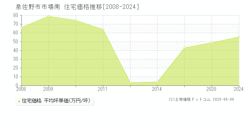 泉佐野市市場南の住宅価格推移グラフ 