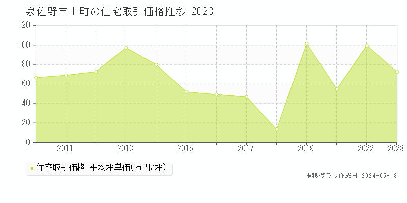 泉佐野市上町の住宅価格推移グラフ 