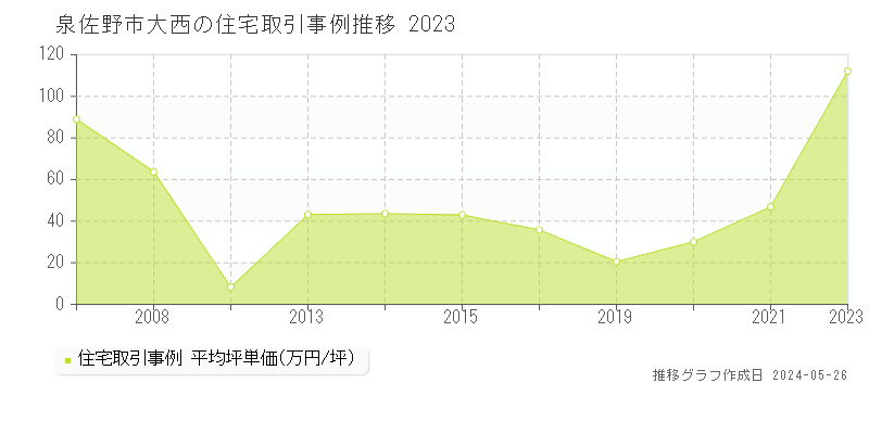 泉佐野市大西の住宅価格推移グラフ 