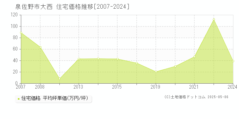 大西(泉佐野市)の住宅価格推移グラフ(坪単価)[2007-2024年]