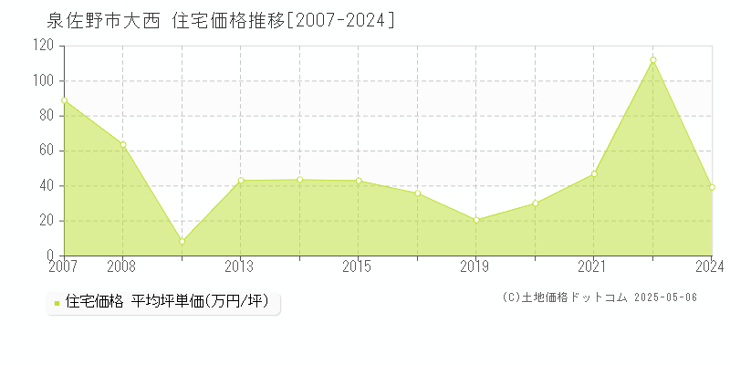 泉佐野市大西の住宅価格推移グラフ 