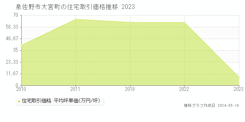 泉佐野市大宮町の住宅価格推移グラフ 