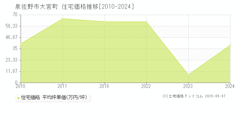 大宮町(泉佐野市)の住宅価格推移グラフ(坪単価)[2010-2024年]