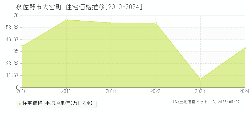 泉佐野市大宮町の住宅価格推移グラフ 