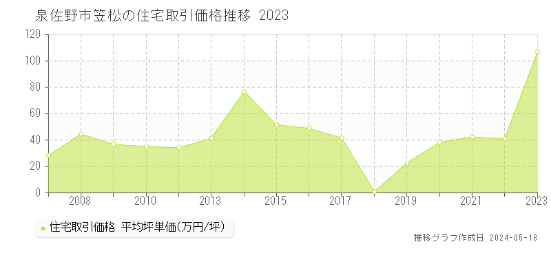 泉佐野市笠松の住宅価格推移グラフ 
