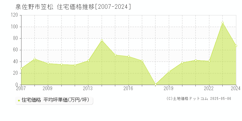 笠松(泉佐野市)の住宅価格推移グラフ(坪単価)[2007-2024年]