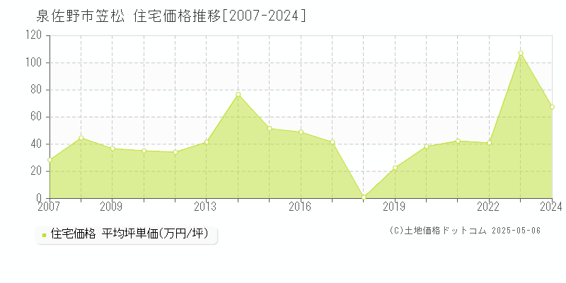 泉佐野市笠松の住宅価格推移グラフ 