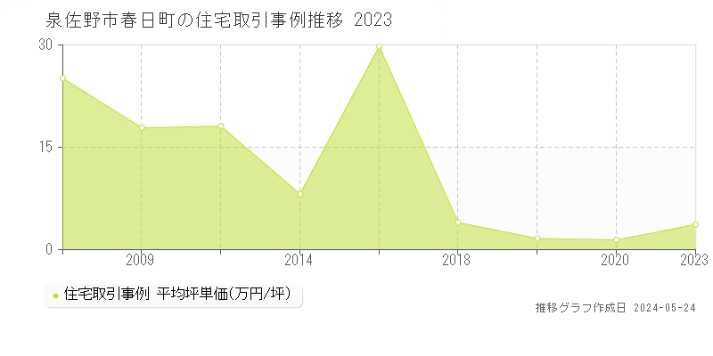 泉佐野市春日町の住宅価格推移グラフ 