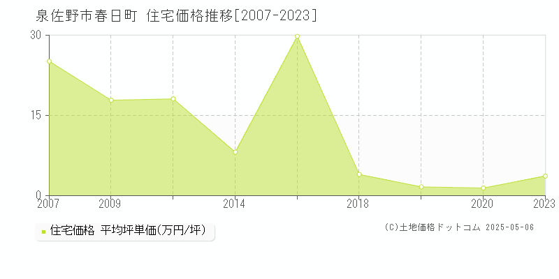 春日町(泉佐野市)の住宅価格推移グラフ(坪単価)[2007-2023年]
