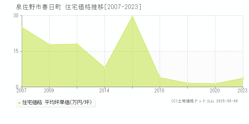 泉佐野市春日町の住宅価格推移グラフ 