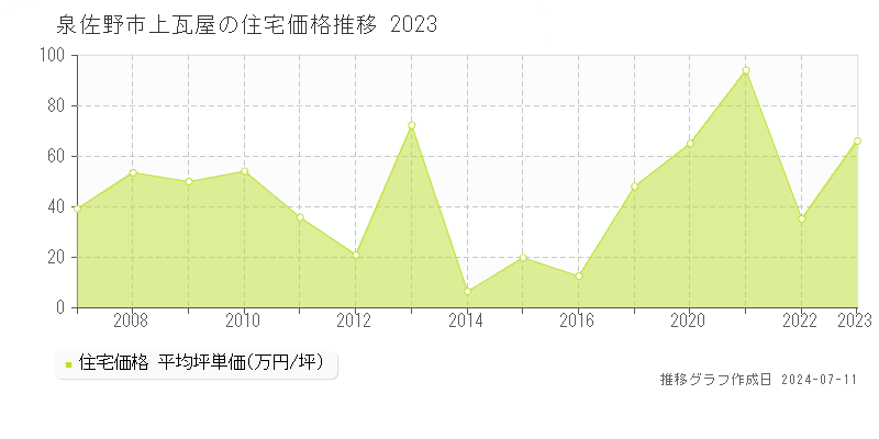 泉佐野市上瓦屋の住宅価格推移グラフ 