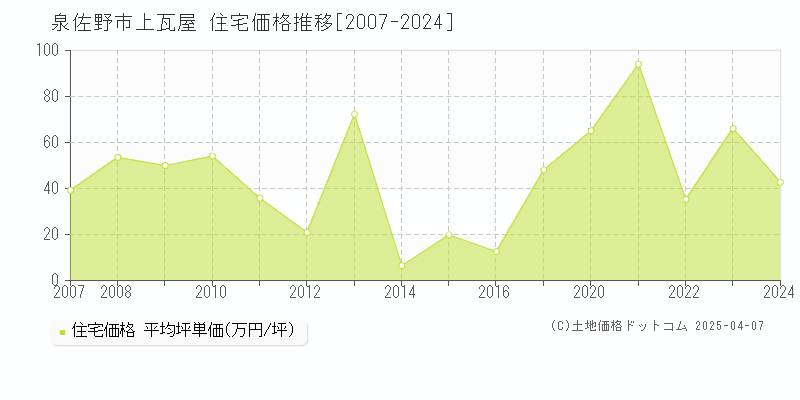 泉佐野市上瓦屋の住宅価格推移グラフ 