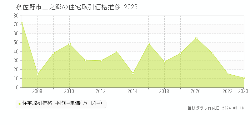 泉佐野市上之郷の住宅価格推移グラフ 