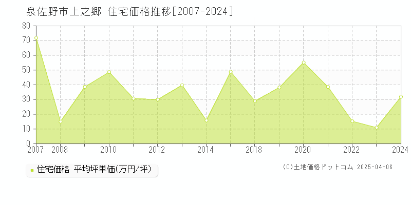 泉佐野市上之郷の住宅価格推移グラフ 