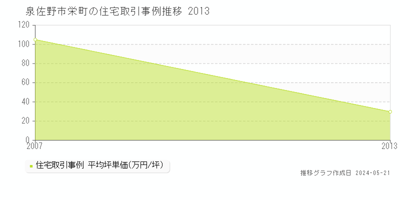 泉佐野市栄町の住宅取引価格推移グラフ 