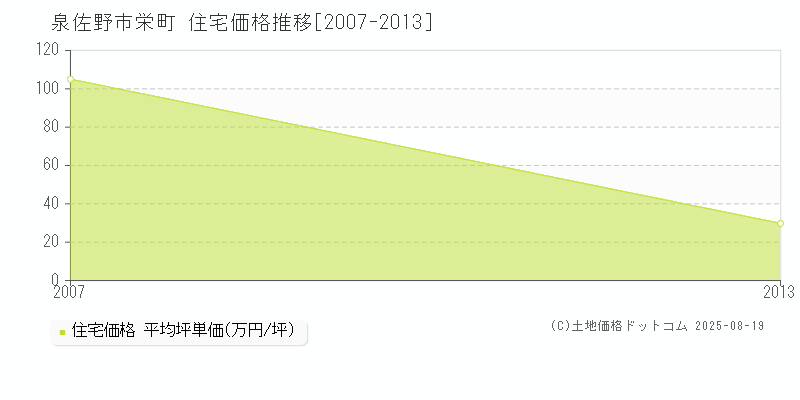 栄町(泉佐野市)の住宅価格推移グラフ(坪単価)[2007-2013年]