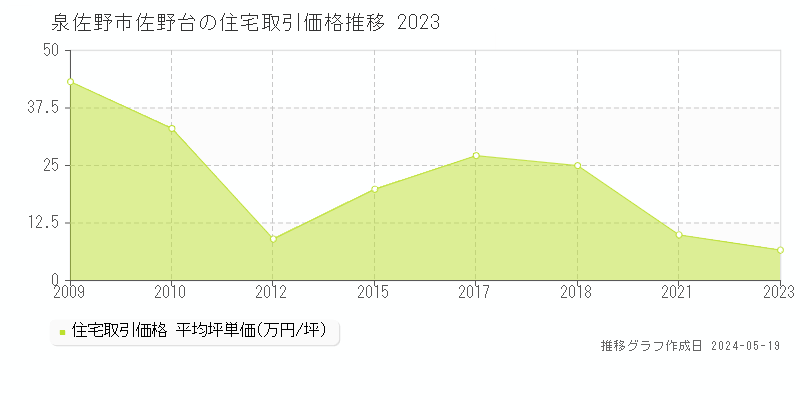 泉佐野市佐野台の住宅価格推移グラフ 