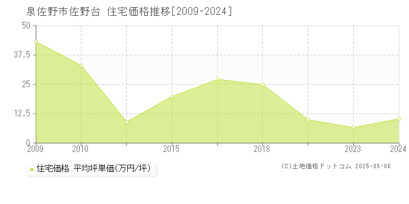 佐野台(泉佐野市)の住宅価格推移グラフ(坪単価)[2009-2024年]